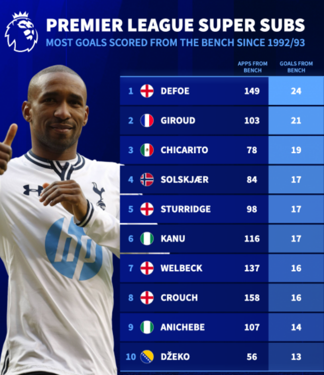 Top 10 Siêu Dự Bị Ghi Bàn Nhiều Nhất Premier League: Những Cú Hồi Mã Thương Trên Sân Cỏ